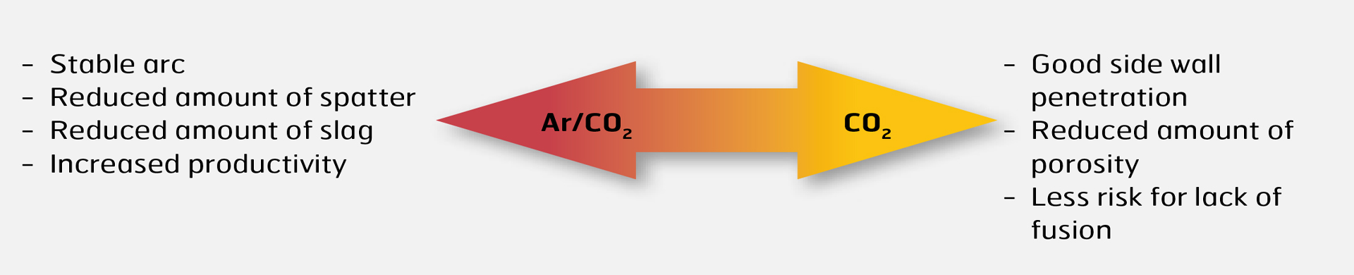 Shielding gas mixtures and their effect on the welding operation